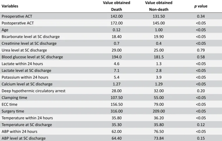 Table 2.  Comparison between the death and non-death outcomes between clinical and laboratory variables