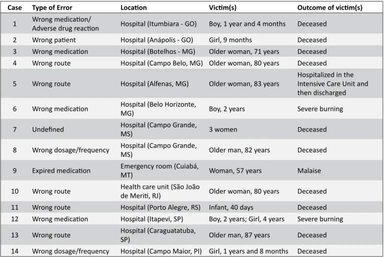 Table 1.  Characterization of cases of medication error involving Nursing, disclosed by an electronic television medium
