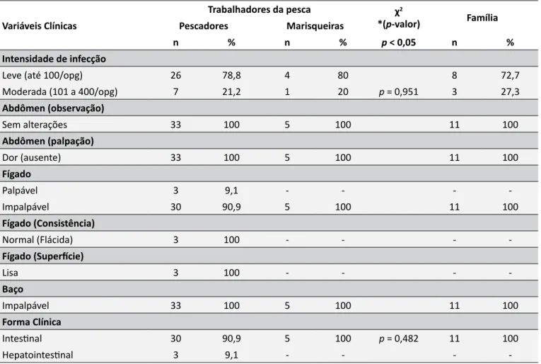Tabela 3. Características clínicas dos portadores da infecção por  S. mansoni . Marechal Deodoro, Alagoas, Brasil