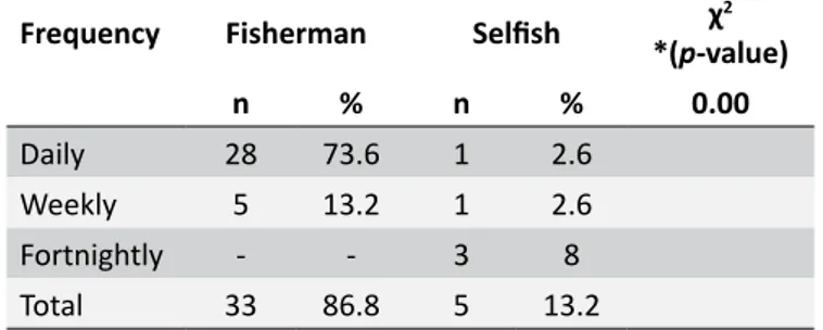 Table 1.  Contact frequency of the fishing workers with  the hydro collections. Marechal Deodoro, Alagoas, Brazil