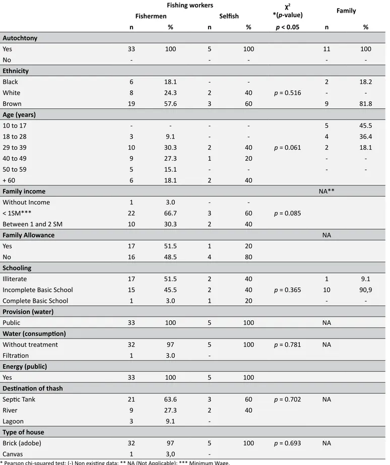 Table 2.  Socio-demographical characteristics of the bearers of schistosomiasis infection, Marechal Deodoro, Alagoas,  Brazil