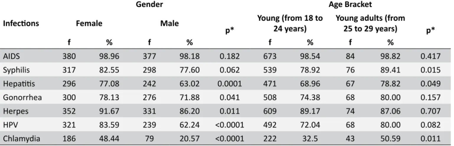 Table 2.  Self-assessment of university students regarding the knowledge on the forms of transmission of STIs,  associated to gender and age bracket