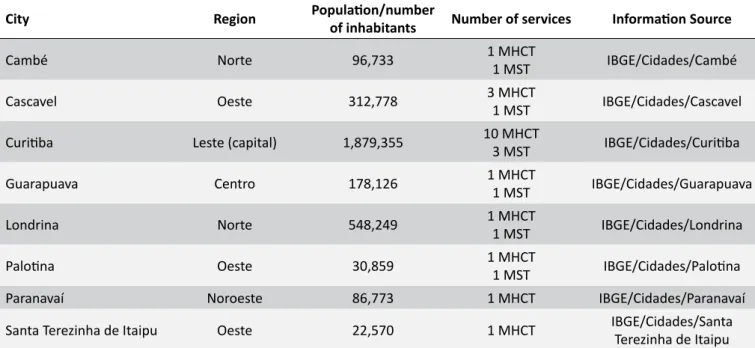 Table 1. Children with Special Health Care Needs in Home Care Services in Paraná, Brazil