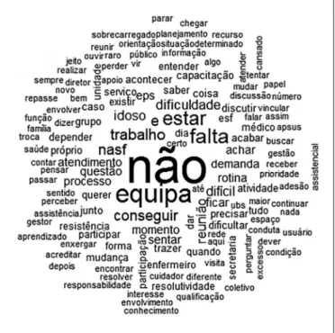 Figura 1.  Nuvem de Palavras: dificuldades enfrentadas pelos profissionais do  NASF para desenvolver EPS na atenção ao idoso em um município do Norte  Central do estado do Paraná, Brasil, 2017