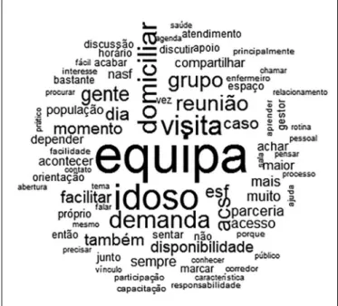 Figura 2.  Nuvem de Palavras: facilidades vivenciadas profissionais do NASF  para desenvolver EPS na atenção ao idoso em um município do Norte Central  do estado do Paraná, Brasil, 2017