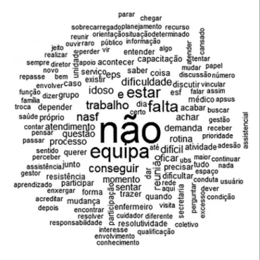 Figure 1.  Word Cloud: difficulties encountered by NASF professionals to develop  PHE in elderly care in a city in the Mid-North Paraná state, Brazil, 2017