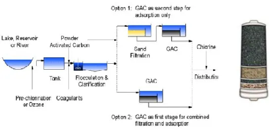 Fig. 6 – Exemplos de aplicação de carvão ativado granular em sistema de filtração [64]