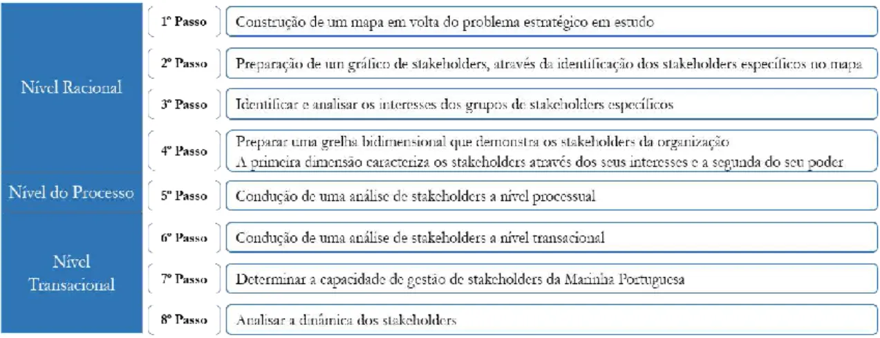 Figura 8 - - Metodologia para análise de stakeholders de Elias, et al. (2002, p. 305)  2.1.1.1