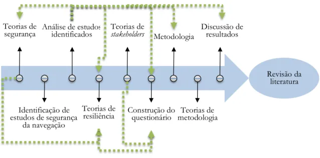 Figura 14 – Descrição do processo de revisão da literatura realizado 