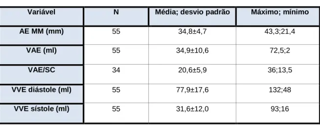 Tabela 6 - Caracterização dos parâmetros ecocardiográficos convencionais 