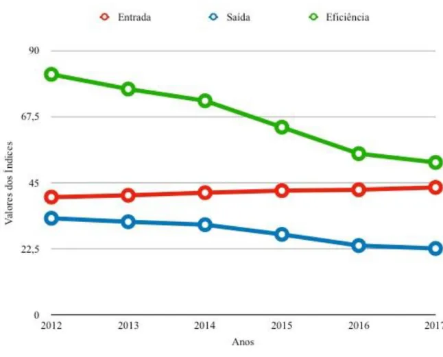 GRÁFICO 1 – RESULTADOS BRASILEIROS NOS ÍNDICES DE OUTPUT, INPUT E EFI- EFI-CIÊNCIA EM INOVAÇÃO, NO PERÍODO 2012 – 2017 97 