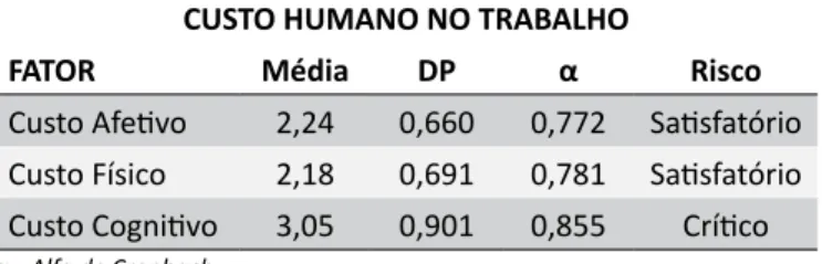 Tabela 1. Custo humano no trabalho e risco de adoeci- adoeci-mento em um hospital psiquiátrico