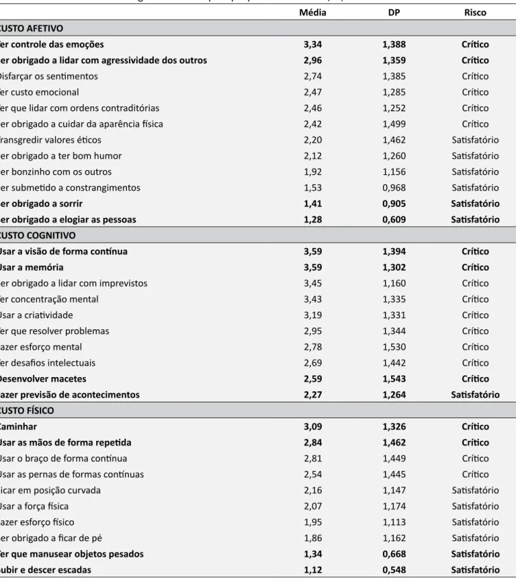 Tabela 2. Avaliação dos fatores de risco para adoecimento relacionados ao custo humano no trabalho percebidos  pelos trabalhadores de enfermagem de um hospital psiquiátrico