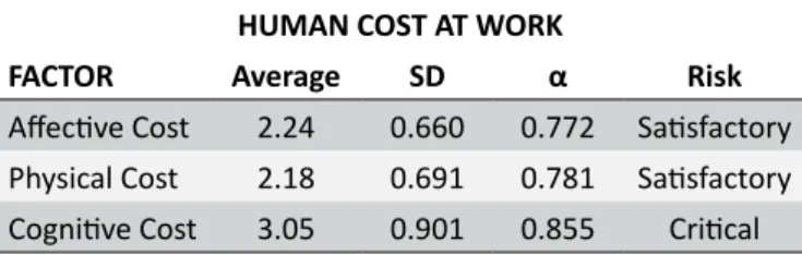 Table 1. Human cost at work and risk of illness in a  psychiatric hospital. Teresina/PI, 2016