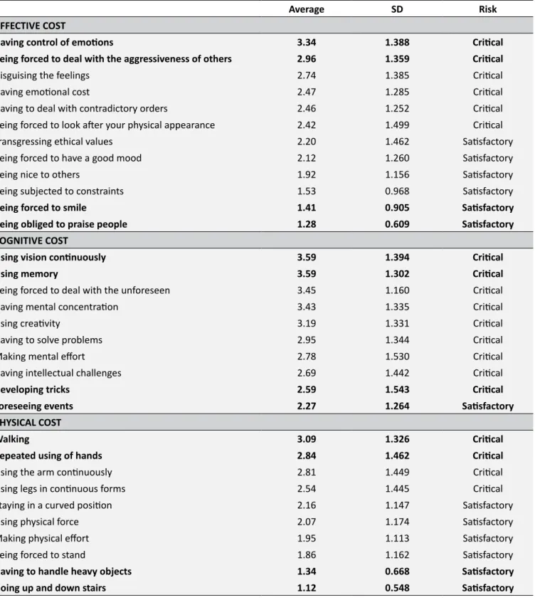 Table 2.  Evaluation of risk factors for illness related to human cost at work perceived by nursing workers of a psychiatric  hospital