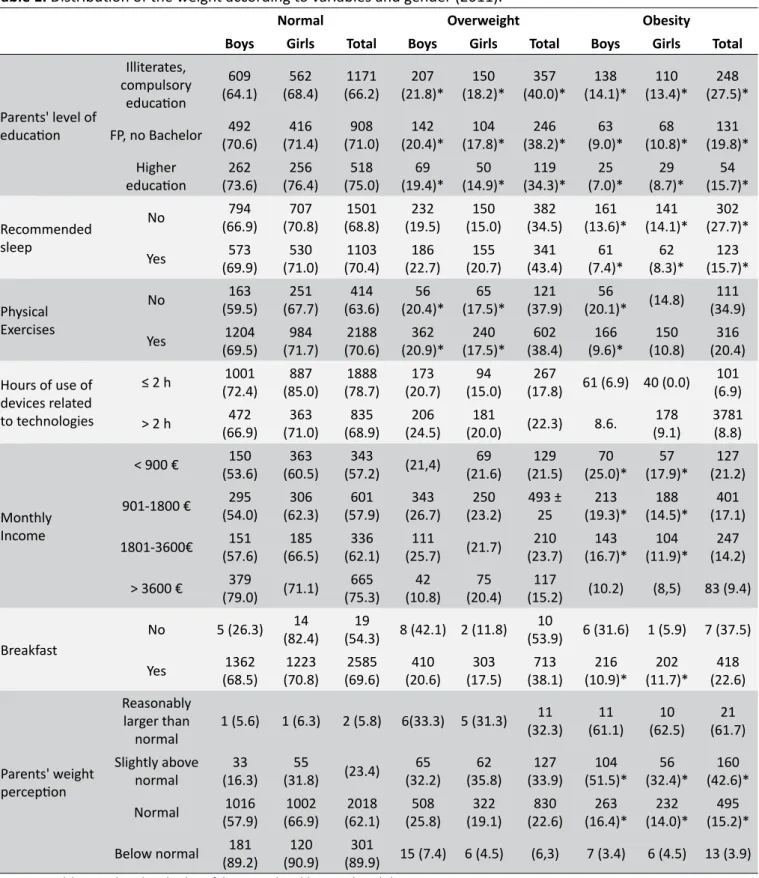 Table 1.  Distribution of the weight according to variables and gender (2011).