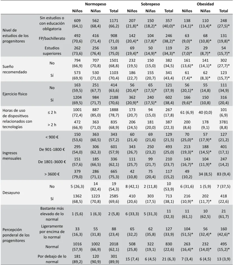 Tabla 1. Distribución ponderal según variables y sexo (2011).