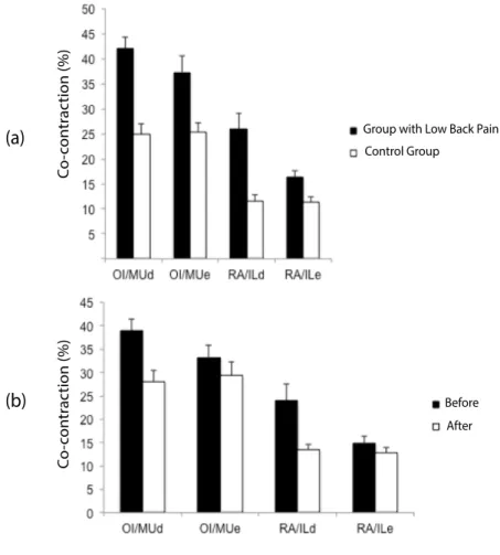 Figure 3. (a) Comparison of antagonist co-contraction between groups; 