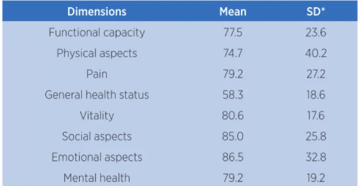 Table 2 shows the mean scores of each SF-36  dimension. In this study, all domains achieved satisfactory  Cronbach’s alpha values (≥0.6) 24 .