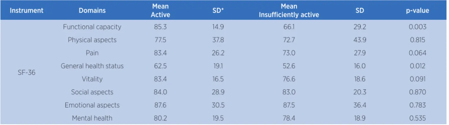 Table 4. Spearman’s correlation coefficient between the variables physical activity level and quality of life.