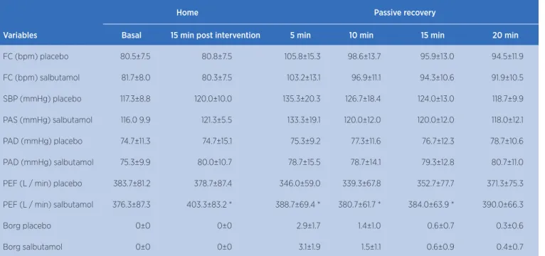 Table 2. Resting data (baseline), 15 minutes after intervention with placebo or salbutamol and passive recovery after maximal  incremental test