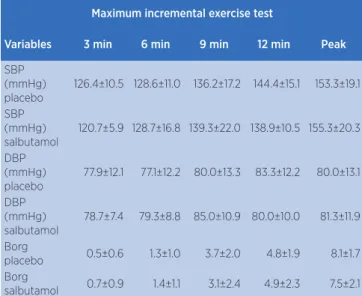 Table 3. Data on systolic blood pressure, diastolic blood pressure  and Borg subjective perception during maximal incremental test