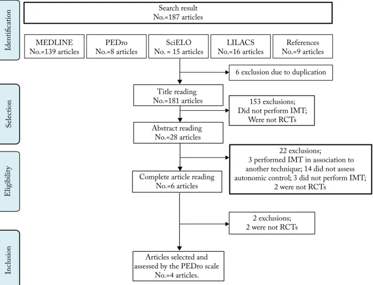 Figure 1. Flowchart of the article search and selection. 