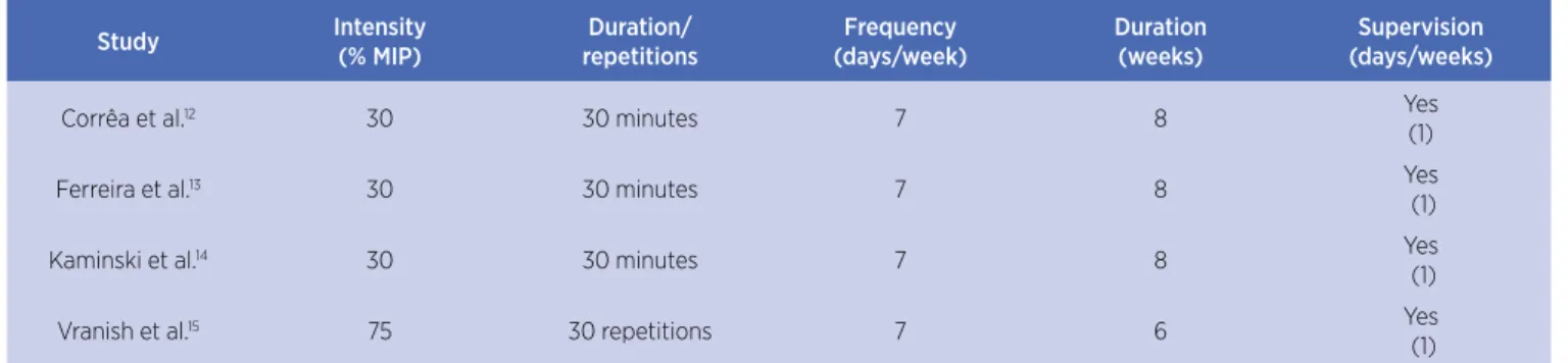 Table 3. Characteristics of the inspiratory muscle training performed with the EG.