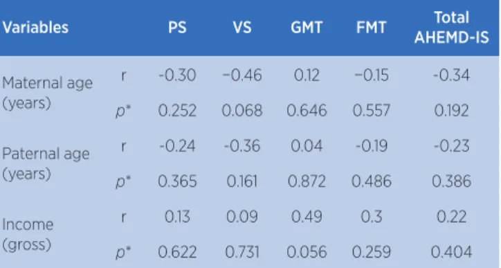 Table 2. Correlation between the AHEMD-IS scores with the  gross AIMS score 