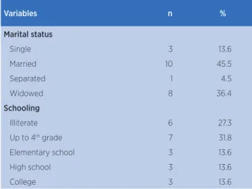 Table 1. Descriptive statistics of clinical and epidemiological  characteristics of elderly women with breast cancer