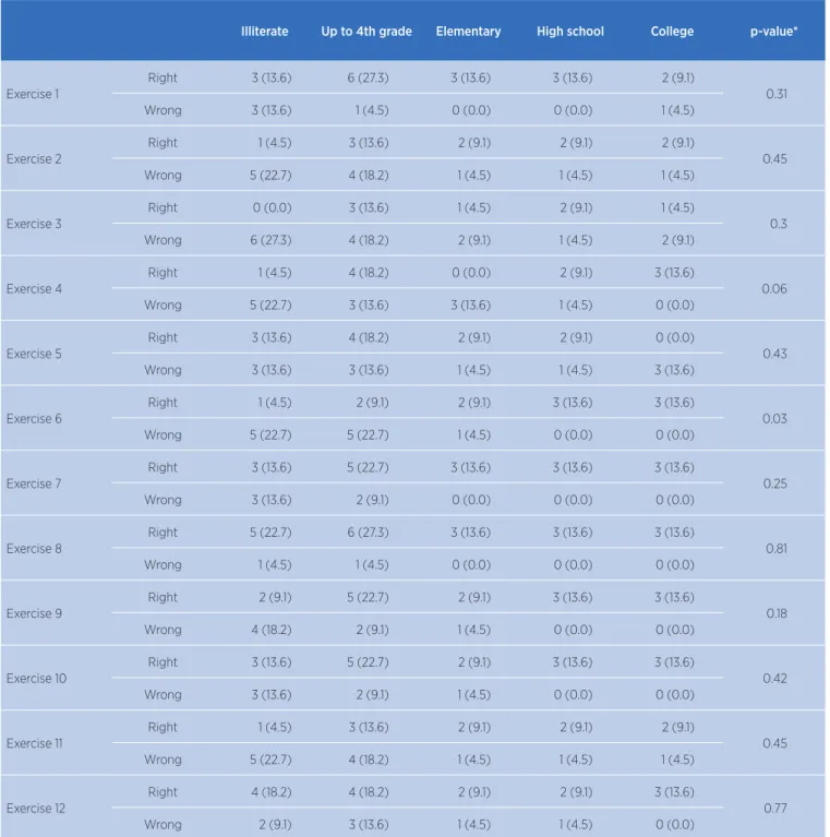 Table 3. Distribution of results of physical exercises, according to schooling level