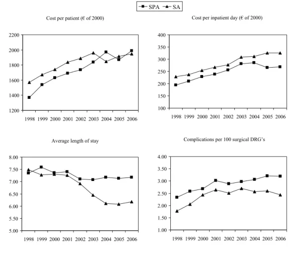 Figure 1: Average evolution of indicators in SA and SPA hospitals 
