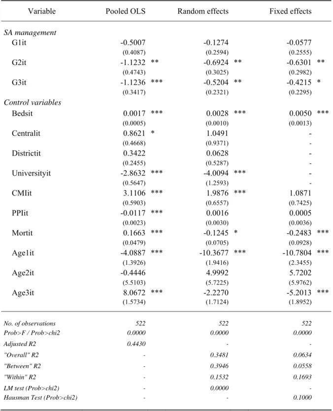 Table 4: Regression results of ALOS  Variable  Pooled OLS    Random effects