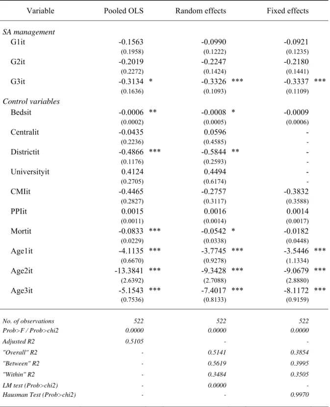 Table 6: Regression results of decubitus ulcers  Variable  Pooled OLS    Random effects