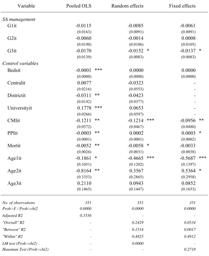 Table 9: Regressions results for the proportion of caesareans  Variable  Pooled OLS    Random effects