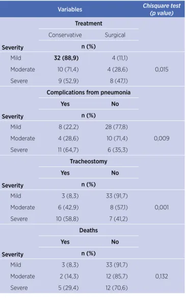 Table 2. Association between clinical factors and traumatic brain  injury severity 