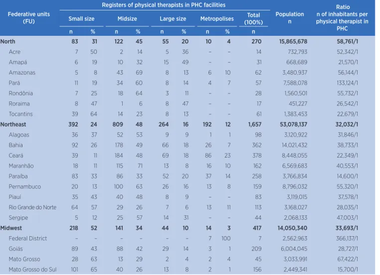 Table 1. Distribution of registers of physical therapists in primary health care (PHC) and ratio of inhabitants per professional according  to regions and federative units, 2010