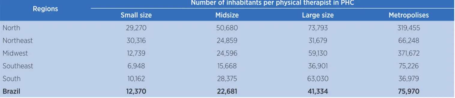 Table 4 classifies the cities according to the health  care levels that offer physical therapy