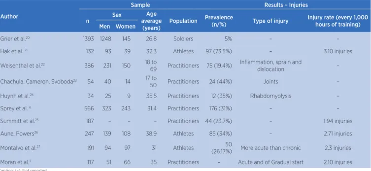 Figure 2. Body regions affected by injuries in studies on CrossFit (number of studies per regions)