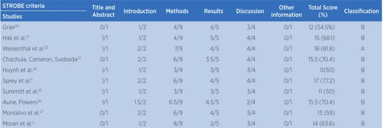 Table 2. Assessment of methodological quality of the studies included