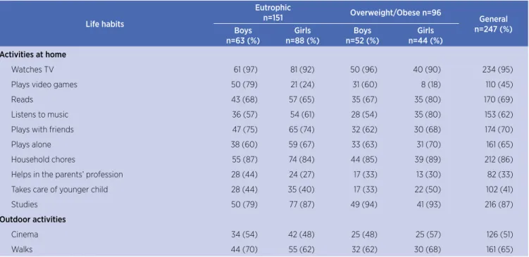 Table 1 shows the children’s answers to Evia  divided into two groups: eutrophic and overweight/