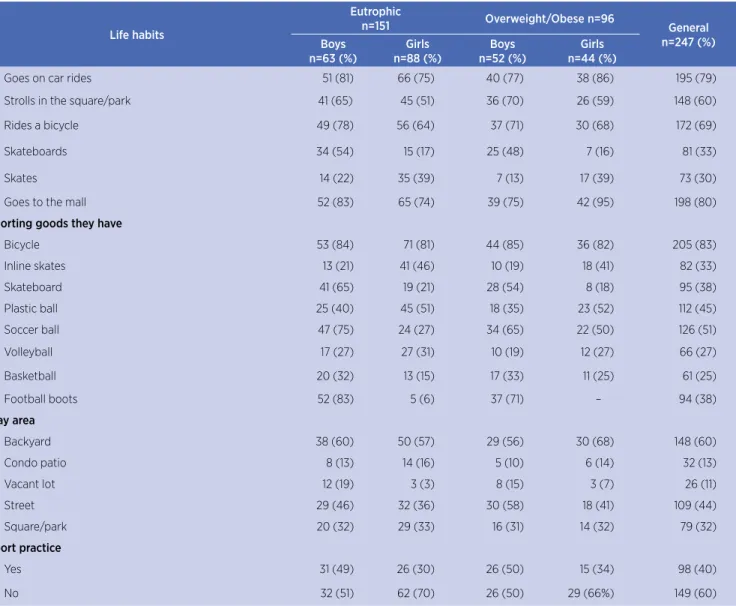 Table 2 shows that 57% (142) of children commuted  passively (motorcycle, car, van or bus) to school, while 
