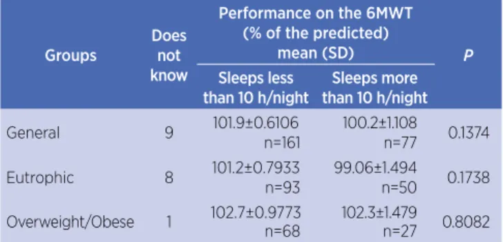 Table 2. Performance on the 6MWT in relation to the type of  commute to home-school