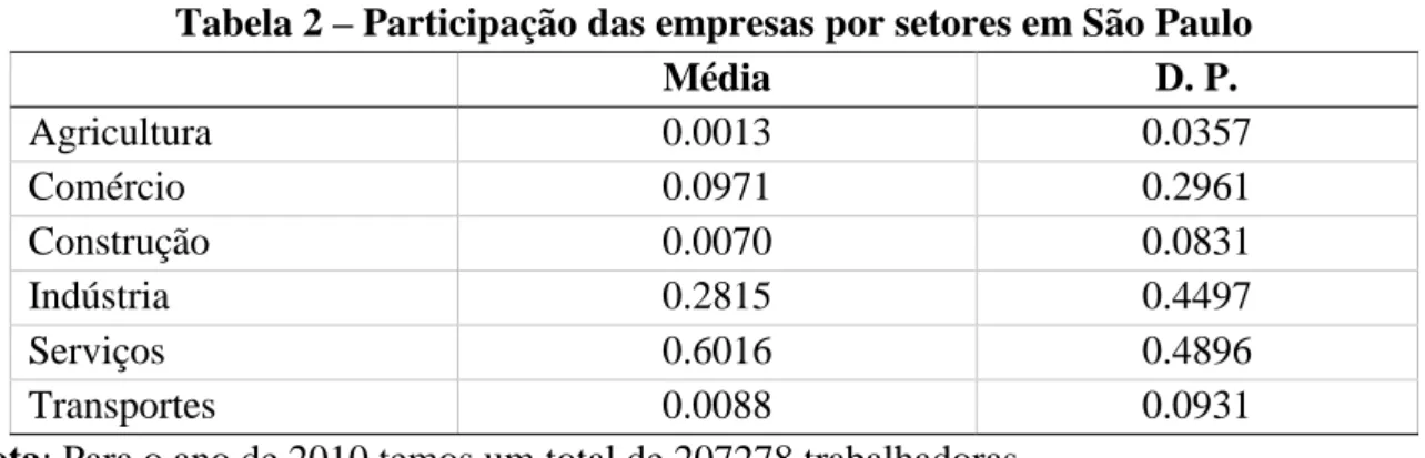 Tabela 2 – Participação das empresas por setores em São Paulo 