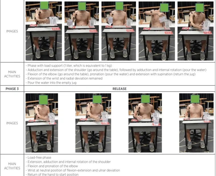 Figure 2. Start position and the phases of the task performed in the Elui test – ‘Pour water’: reach, displacement, and release