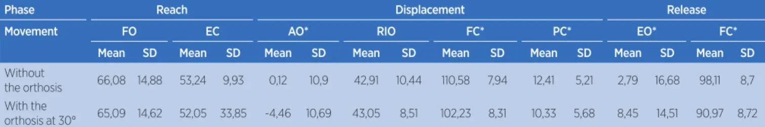 Table 1. Movements analyzed in each phase of the task