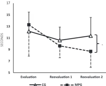 Figure 2. (intergroup analysis): mean TUG time and standard  deviation of CG and MPG.