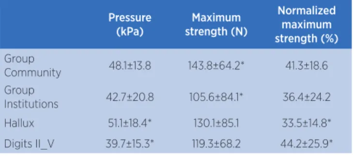 Table 2. Mean and Standard Deviation of pressure, maximum  strength and normalized maximum strength
