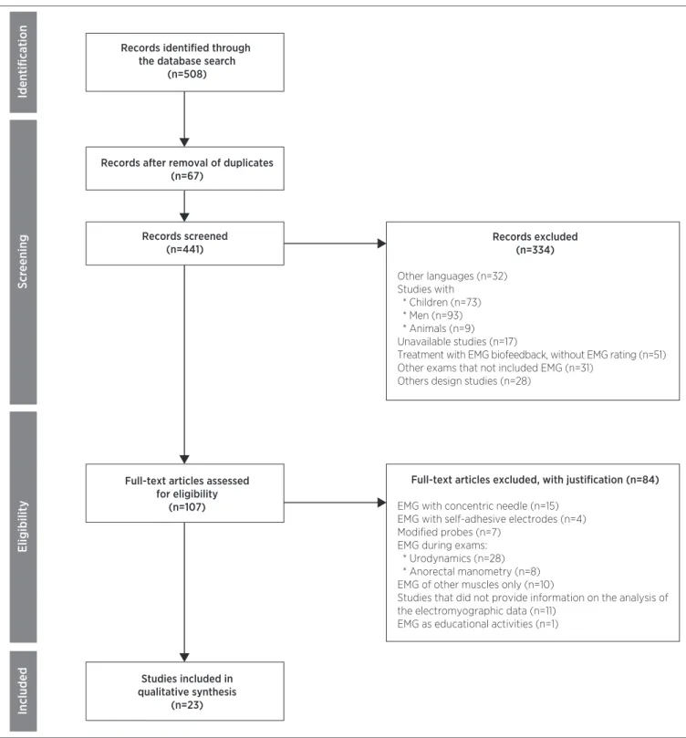 Table 1 summarizes the results of the methodological  quality assessment.