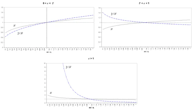 Figure 4.1.: Relative number of rms and relative average rm size under the three regimes of scale eects.